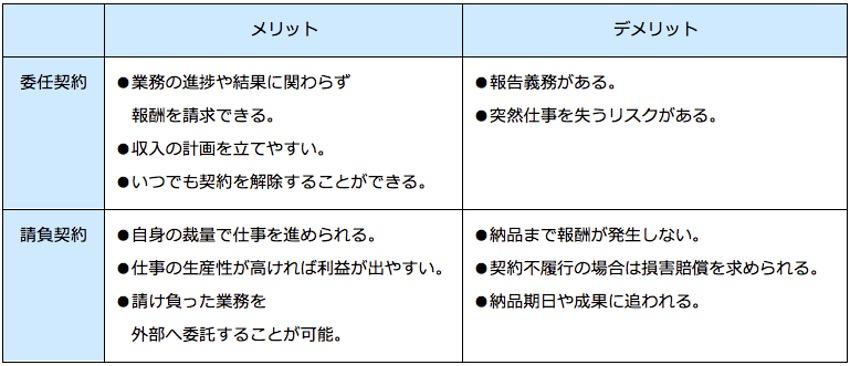 委任契約、請負契約のメリット・デメリット