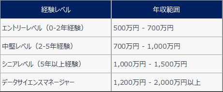 データサイエンティストの年収例