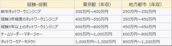 ネットワークエンジニアの年収とは？東京と地方の違い